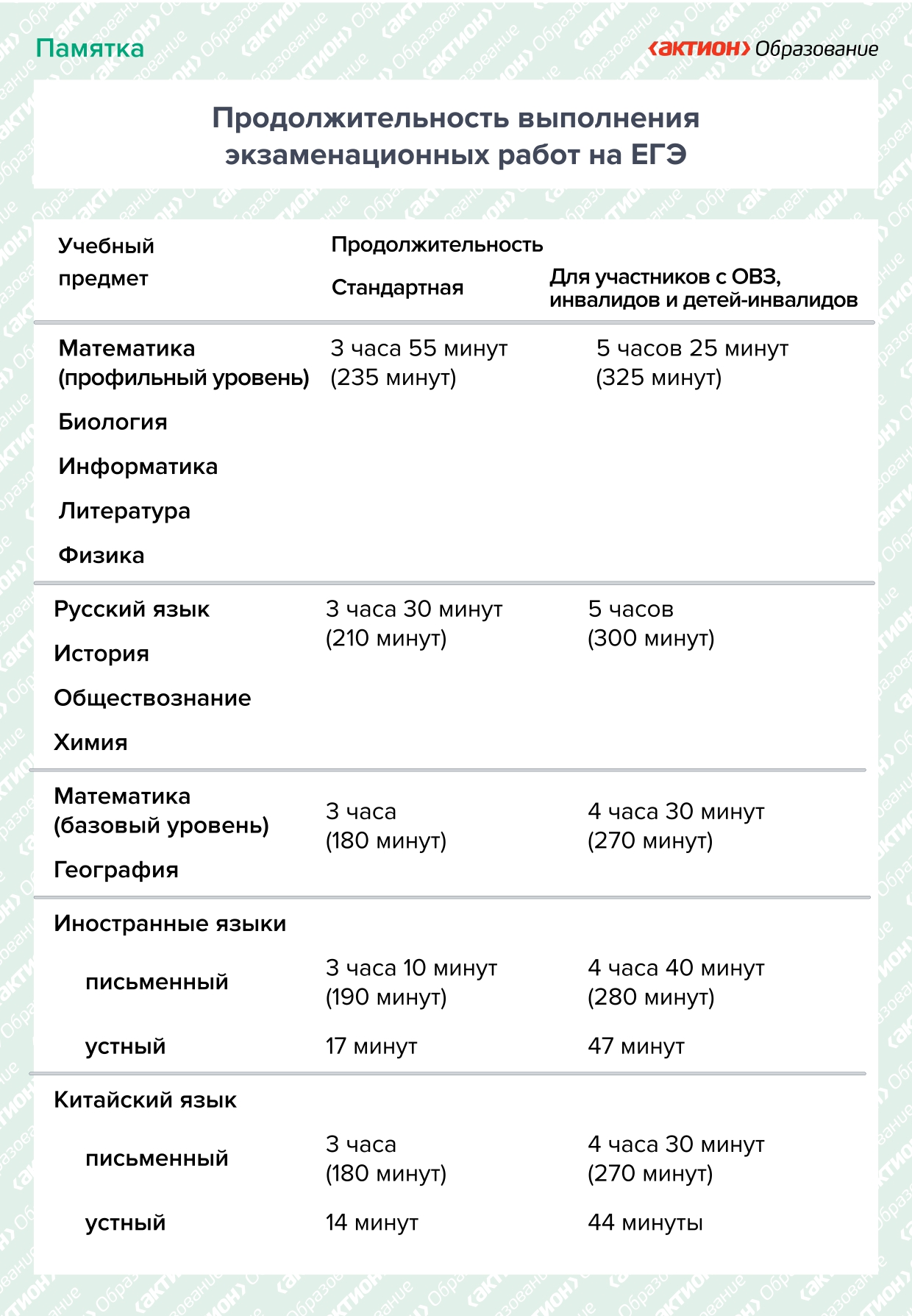 Продолжительность выполнения экзаменационных работ на ЕГЭ.